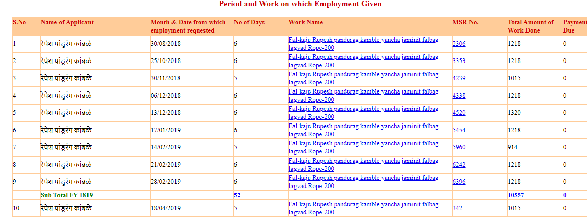 Period and Work on which Employment Given